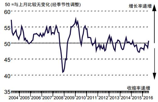 財(cái)新中國通用制造業(yè) PM.jpg